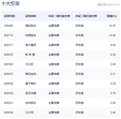 行業ETF風向標丨厄爾尼諾引發糧食供應緊張，農林漁牧相關ETF弱市逞強